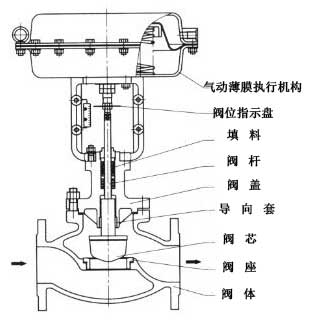 Pneumatic Single Seat control Valve 2 image 62